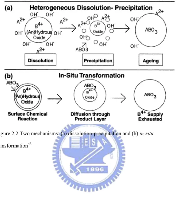 Figure 2.2 Two mechanisms: (a) dissolution-precipitation and (b) in-situ  transformation 43 