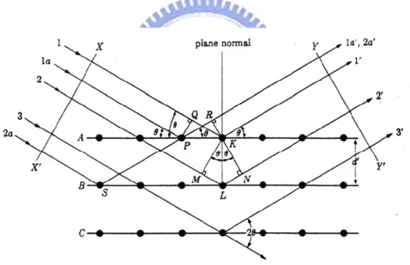 Figure 2.3 Diffraction of X-ray 