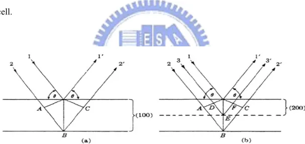 Figure 2.4 Equivalence of (a) a second-order 100 reflection and (b) a first-order 200  reflection