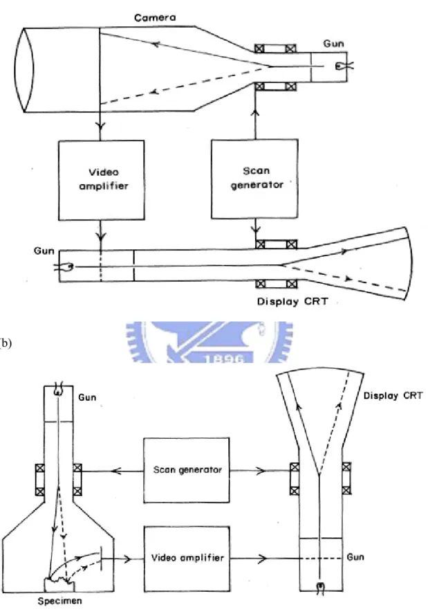 Figure 2.5 Schematics of (a) closed circuit TV and (b) scanning electron microscope 44 