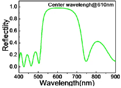 Figure 1-1.10 Simulation result for the DBR structure. The light with 550  nm~700 nm cannot pass through the structure because it is in the photonic bandgap 