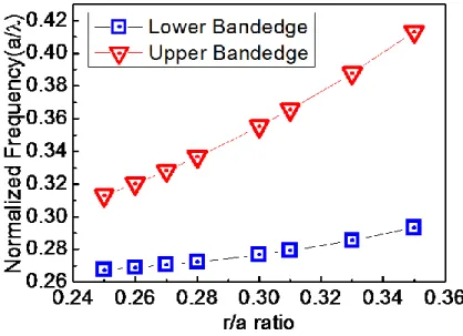 Figure 1-1.15 The normalized frequencies of the first band-edges can be changed  by varying the r/a ratio