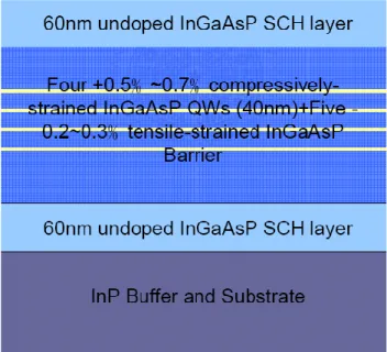 Figure 2-2.2 The epitaxial structure of InGaAsP QWs 