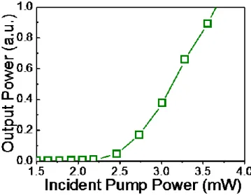 Figure 3-2.7 The light in light out curve from the 430 nm lattice constant  photonic crystal band-edge laser 