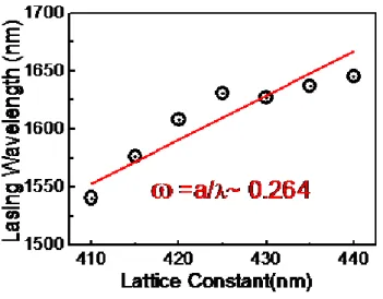 Figure 3-2.8 The lasing wavelength versus the lattice constant. The normalized  frequency of the operation mode is about 0.264