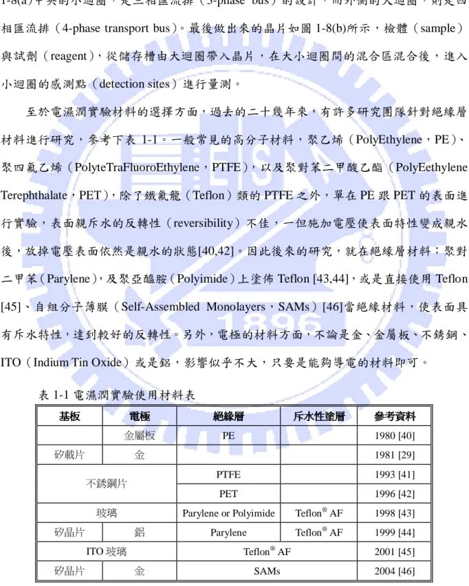 表 1-1 電濕潤實驗使用材料表 基板 基板 基板 基板 電極電極電極 電極  絕緣層 絕緣層 絕緣層絕緣層 斥水性塗層 斥水性塗層 斥水性塗層斥水性塗層 參考資料參考資料參考資料 參考資料  金屬板  PE  1980 [40]  矽載片  金  1981 [29]  PTFE  1993 [41]  不銹鋼片  PET  1996 [42] 