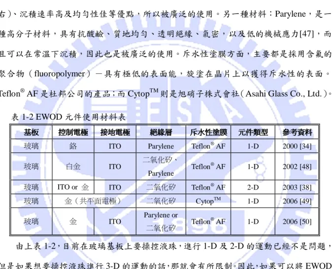 表 1-2 EWOD 元件使用材料表