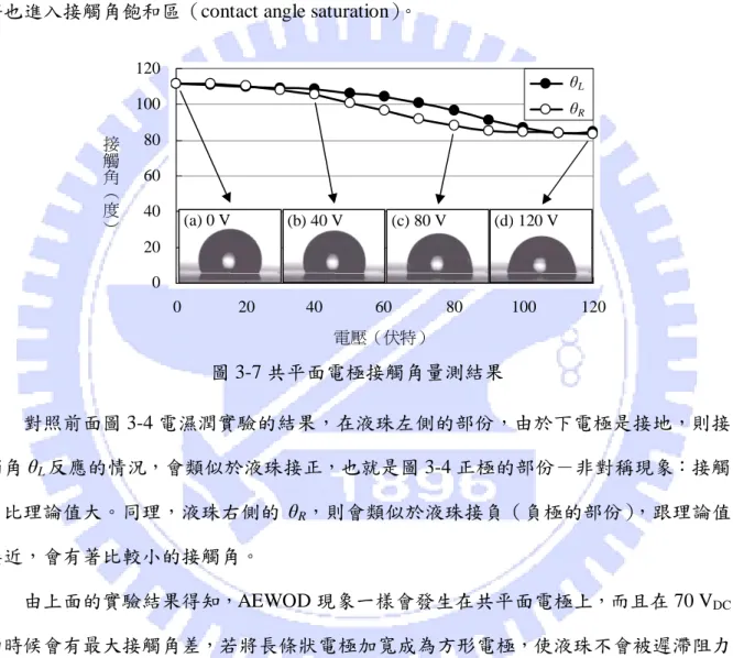 圖 3-7 共平面電極接觸角量測結果  對照前面圖 3-4 電濕潤實驗的結果，在液珠左側的部份，由於下電極是接地，則接 觸角 θ L 反應的情況，會類似於液珠接正，也就是圖 3-4 正極的部份－非對稱現象：接觸 角比理論值大。同理，液珠右側的 θ R ，則會類似於液珠接負（負極的部份） ，跟理論值 接近，會有著比較小的接觸角。  由上面的實驗結果得知，AEWOD 現象一樣會發生在共平面電極上，而且在 70 V DC 的時候會有最大接觸角差，若將長條狀電極加寬成為方形電極，使液珠不會被遲滯阻力 拉住，理論上液