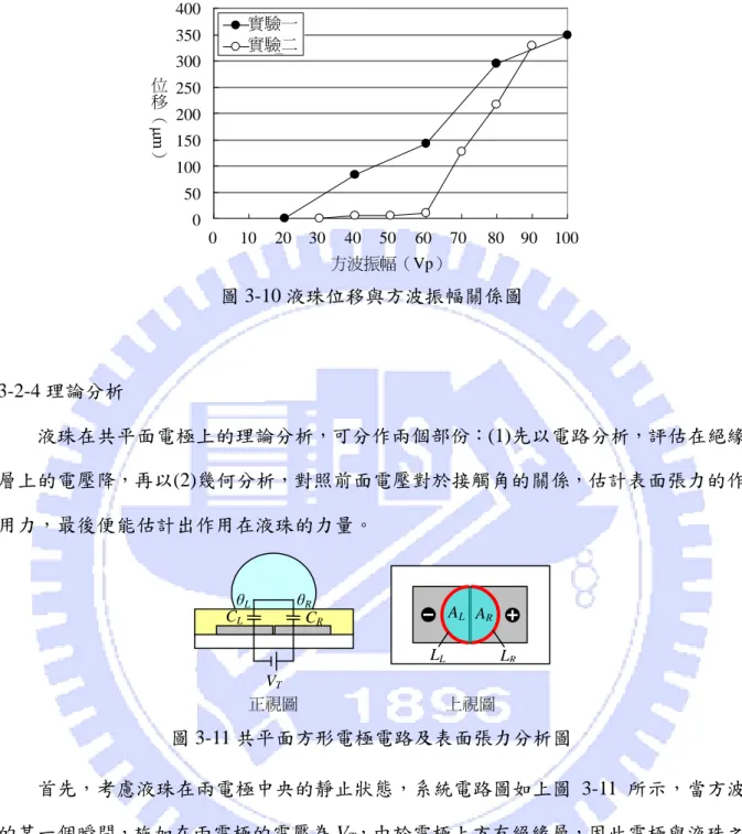 圖 3-10 液珠位移與方波振幅關係圖  3-2-4 理論分析  液珠在共平面電極上的理論分析，可分作兩個部份：(1)先以電路分析，評估在絕緣 層上的電壓降，再以(2)幾何分析，對照前面電壓對於接觸角的關係，估計表面張力的作 用力，最後便能估計出作用在液珠的力量。  圖 3-11 共平面方形電極電路及表面張力分析圖  首先，考慮液珠在兩電極中央的靜止狀態，系統電路圖如上圖 3-11 所示，當方波 的某一個瞬間，施加在兩電極的電壓為 V T ，由於電極上方有絕緣層，因此電極與液珠之 間會形成電容，左邊電極上的