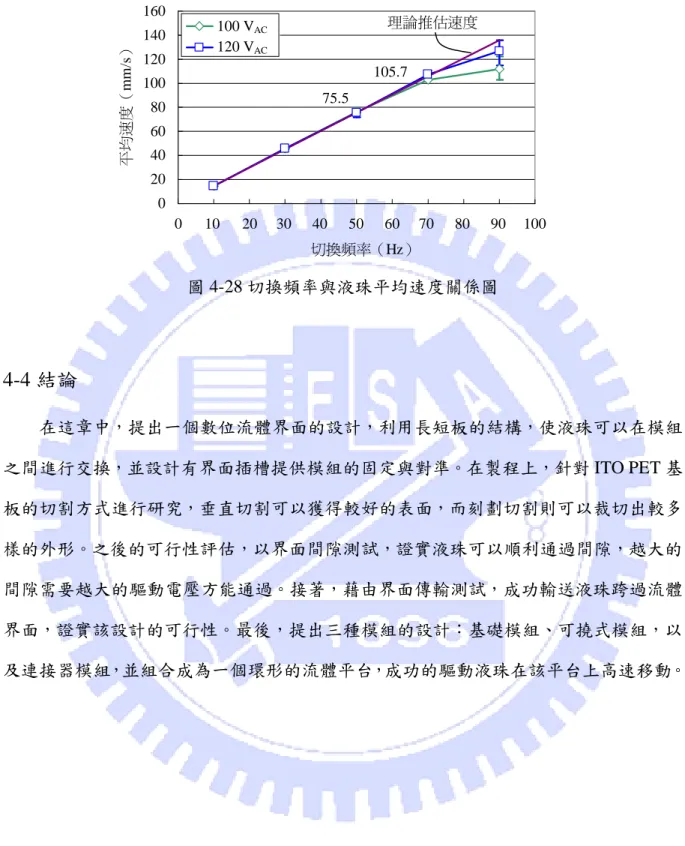 圖 4-28 切換頻率與液珠平均速度關係圖  4-4 結論  在這章中，提出一個數位流體界面的設計，利用長短板的結構，使液珠可以在模組 之間進行交換，並設計有界面插槽提供模組的固定與對準。在製程上，針對 ITO PET 基 板的切割方式進行研究，垂直切割可以獲得較好的表面，而刻劃切割則可以裁切出較多 樣的外形。之後的可行性評估，以界面間隙測試，證實液珠可以順利通過間隙，越大的 間隙需要越大的驅動電壓方能通過。接著，藉由界面傳輸測試，成功輸送液珠跨過流體 界面，證實該設計的可行性。最後，提出三種模組的設計：基