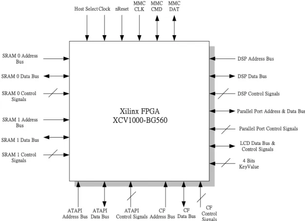 圖 5-3 FPGA 接腳示意圖 