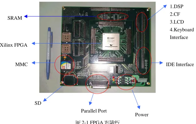圖 2-1 FPGA 實驗板  在人機介面方面，則規劃有一個如圖 2-3 的 4  x  4的鍵盤和 16  x  2 的文字型 LCDM。除此之外，電路板上還有兩顆 64k x 16 的 SRAM 和一顆 512k x 8 的 Flash  ROM，這是給硬體電路設計所需要時用的。在電源方面使用了三顆 regulator， 分別可以穩壓在 5V、3.3V 和 2.5V，提供 FPGA 和其他週邊電路所需要的電壓。 最後還有一個 FPGA 的 download 電路，當硬體程式寫好並合成、繞線完之後， 我們