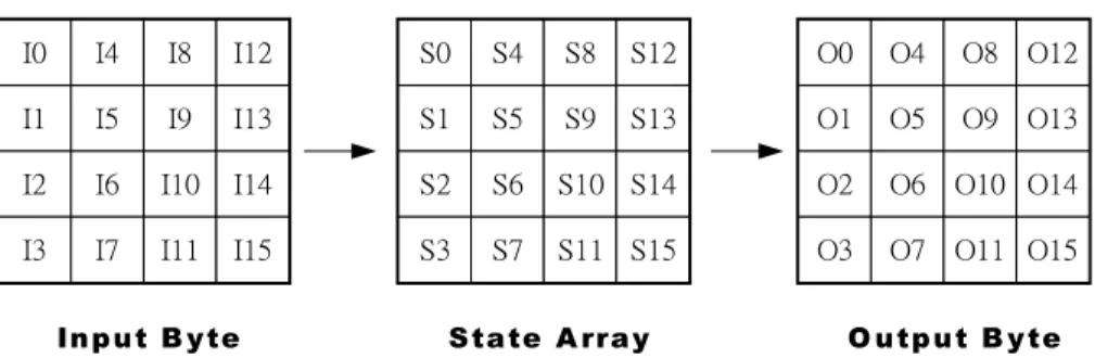 圖 6-1 AES 資料排列方法 