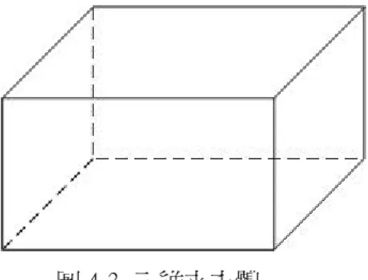 圖 4-3  三維立方體 在三維的空間中，我們使用笛卡兒座標(Cartesian Coordinates)系統來表示物 體的位置，現在我們要將三維的笛卡兒座標轉換成可繪製在螢幕上的二維座標， 使用的方法是投射(Projections)，如圖 4-4 所示，投射的方法主要有兩種，第一種 是正交投射(Orthographic Projections)[7]，我們指定一個立方或長方體為範圍來進 行這種投射，立方或長方體範圍外的任何事物都不會畫出來，而且，所有具有相 同維度的物體不管遠近看起來大小都相同，如圖 4-