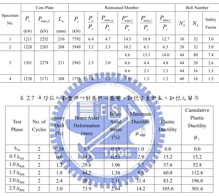 表 2.6  各試體設計值 