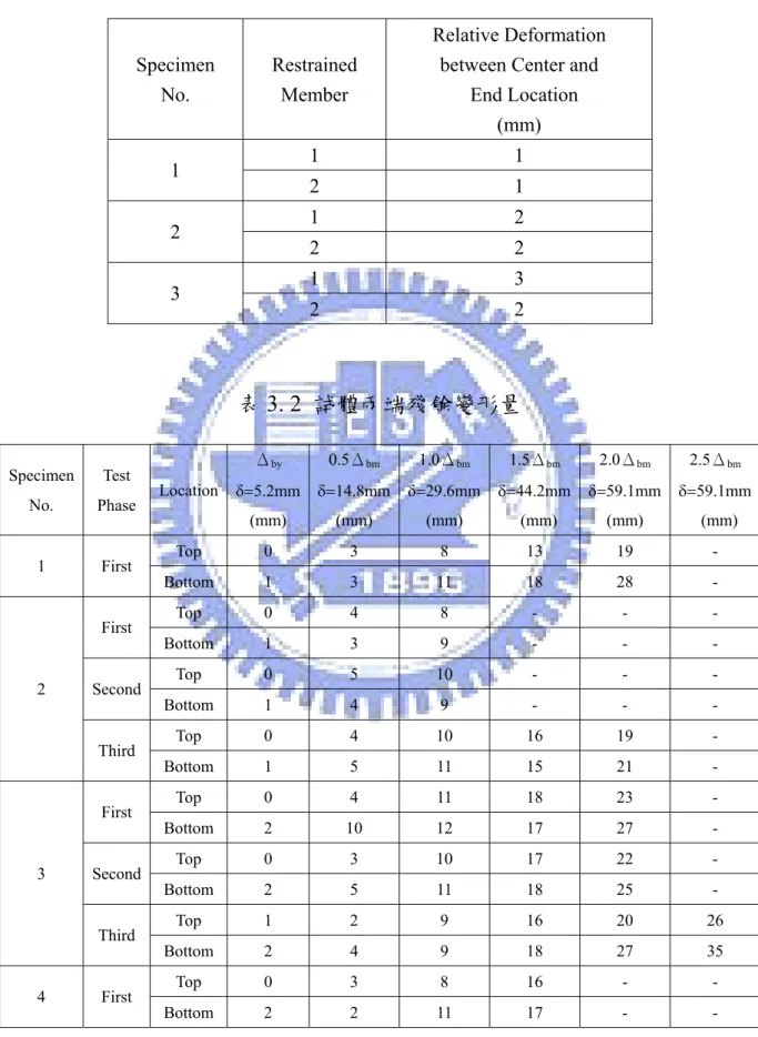 表 3. 1  試體圍束構件中點與端部相對位置  Specimen  No.  Restrained Member  Relative Deformation between Center and 