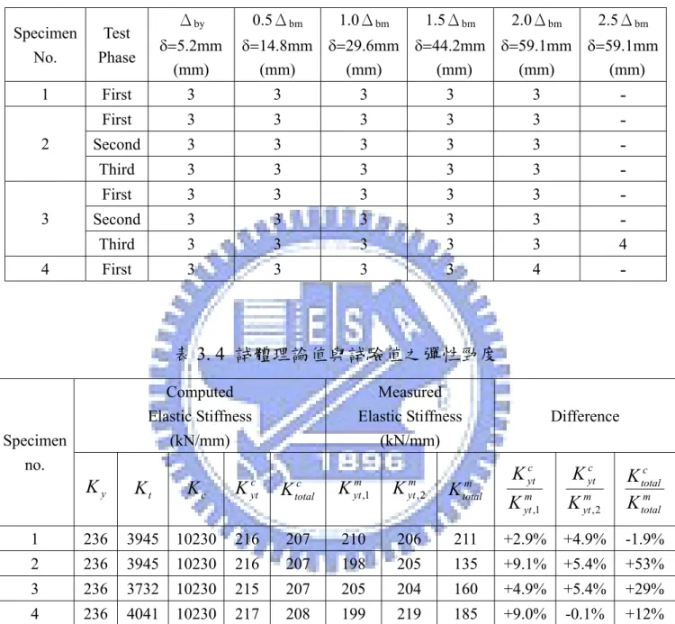 表 3. 3  核心單元與面板間淨距  Specimen  No.  Test  Phase  Δ by  5.2mm  (mm)  0.5Δ bm  14.8mm(mm)  1.0Δ bm 29.6mm(mm)  1.5Δ bm 44.2mm (mm)  2.0Δ bm     59.1mm (mm)  2.5Δ bm 59.1mm (mm)  1  First  3 3 3 3 3   -First  3 3 3 3 3   -Second  3 3 3 3 3  -2  Thi