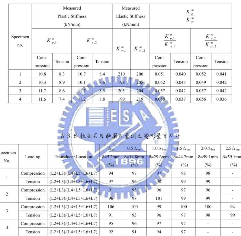 表 3. 5  試體非彈性勁度與彈性勁度比較 Measured    Plastic Stiffness  (kN/mm)  Measured   Elastic Stiffness(kN/mm)  mytmpKK m K p , 1 K mp , 2 m yt mpKK 1,1, myt mpKK 2,2Specimen ,no