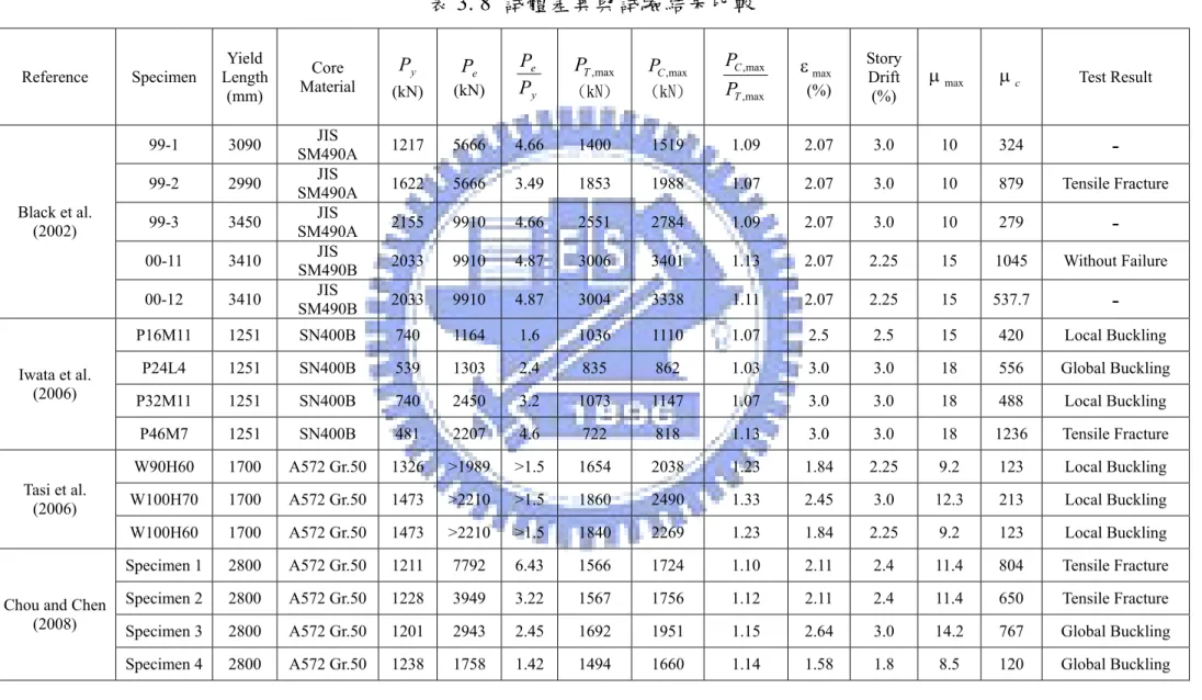 表 3. 8  試體差異與試驗結果比較 