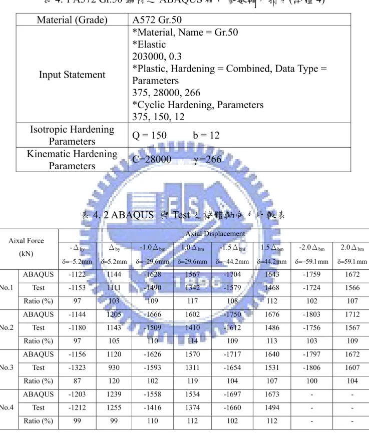 表 4. 1 A572 Gr.50 鋼材之 ABAQUS 硬化參數輸入指令(試體 4)  Material (Grade)  A572 Gr.50 