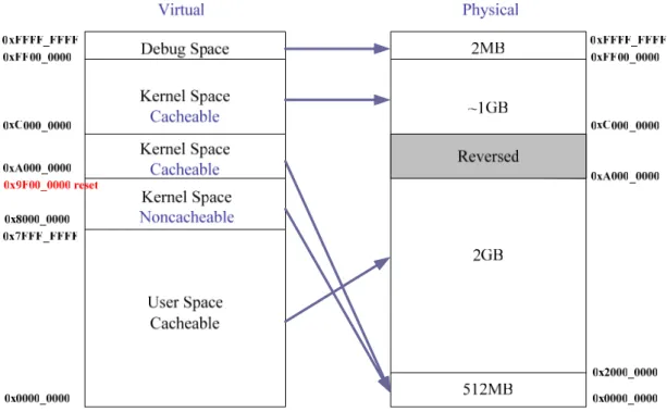 Figure 2-1 Memory mapping of the SPCE3200 