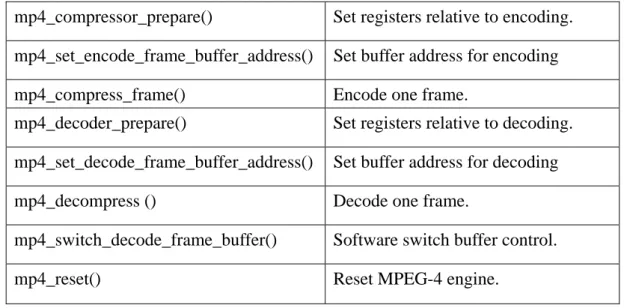 Table 2-2 API of MPEG-4 Codec 