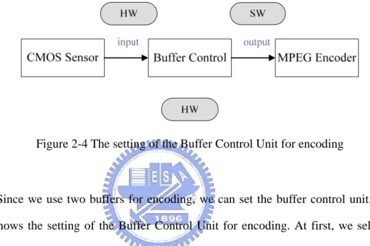 Figure 2-4 The setting of the Buffer Control Unit for encoding 