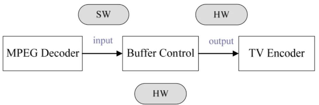 Figure 2-5 is a diagram which shows the software structure of the MPEG4  decoding. We get AVI data from the SD card and parse it