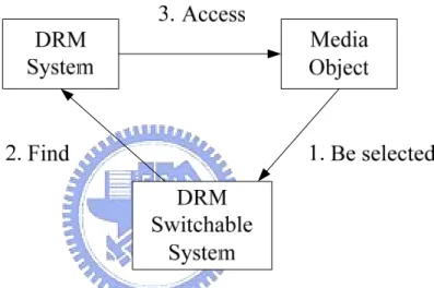 Figure 3-1 The conceptual structure of our DRM Switchable System. 