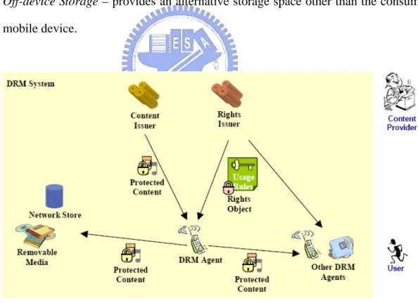 Figure 3-2 Architecture of the OMA DRM 