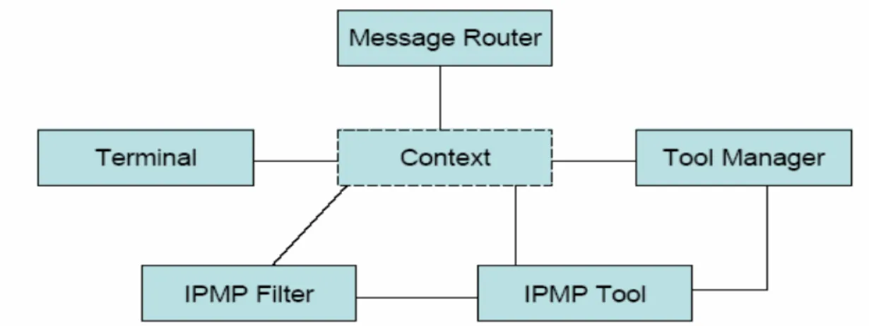 Figure 3-3 Components of the IPMP 