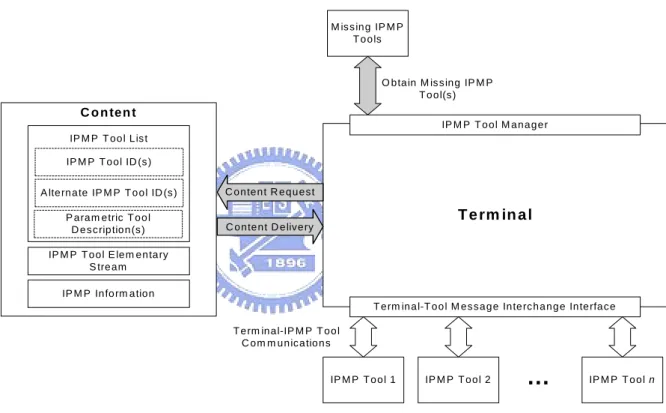 Figure 3-4 MPEG-4 IPMP basic concept [11] 