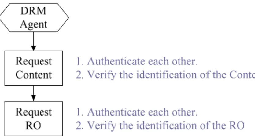 Figure 4-2 Procedure of requesting the Content and the RO 