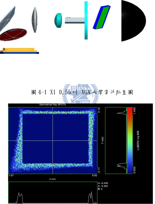 圖 4-2 ASAP 模擬 X1 0.55 吋 XGA OVERFILL 