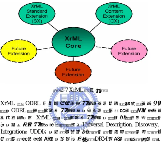圖 2-7 XrML 語法架構 