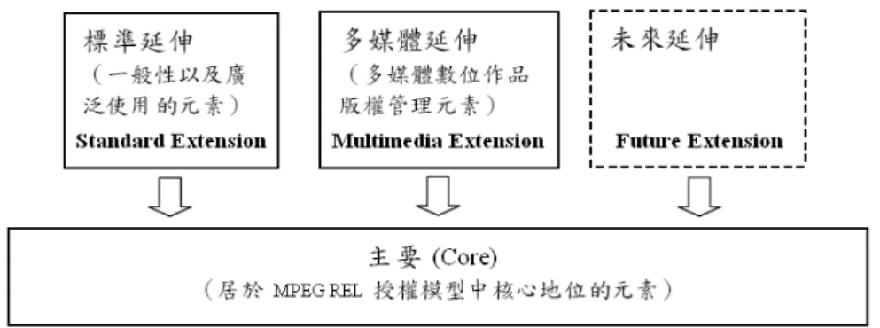 圖 2-8 MPEG-21 REL 語法架構  接著我們簡單介紹如何由REL來形成License，以下用MPEG-21 REL來作一 說明。首先如圖2-9所示為MPEG-21 REL語法的基本資料結構，而其基本概念為 主體(Principal)可在某種條件(Condition)下，對於特定資源(Resource)享有某種版 權(Rights)。接著對於MPEG-21 REL的四種基本元素分述如下：  (1)  主體(Principal)：一般由資源的提供者(provider)、使用者、傳播者或管 理者對於每