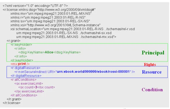 圖 2-10 MPEG-21 REL 的 License 範例  至於ODRL、XrML與MPEG-21 REL在權限轉移方面的描述能力，探討如下:  z  ODRL:在 ODRL當中，「give」有將Rights整個轉讓的意味。give的定 義是，允許資產作所有權的轉移，而且是永久性的所有權轉移，不必有 付費的動作。亦即，「give」這個權利元素，其意義不帶價值交換。相 對的另一個權利元素「sell」是要金錢交易的。還有一個權利元素 「transfer」，似乎也有將Rights作轉讓的意味。但實質上，以上