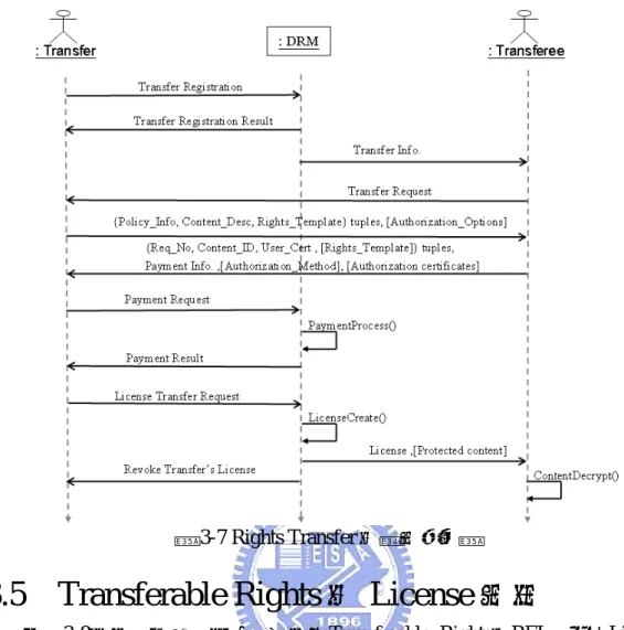圖 3-7 Rights Transfer 的運作循序圖 