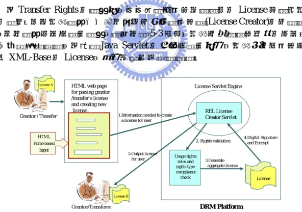 圖 5-3 XML-based License Generating Procedure for Transferable Rights  接著我們說明一下License的Usage Rights解譯和驗證作法，如圖5-4所示。其 運作流程說明如下： 