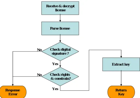 圖 5-5 Player Functioning Flowchart   