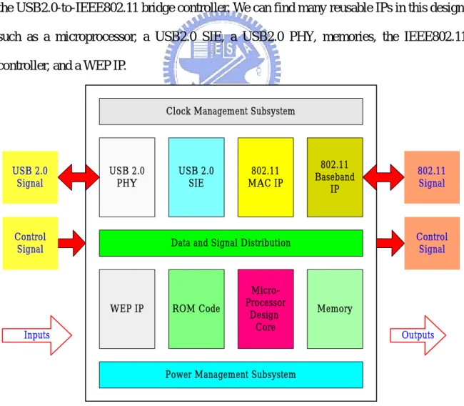 Figure 1.1 is an example of complex System-on-a-Chip (SoC) design. This design is  the USB2.0-to-IEEE802.11 bridge controller