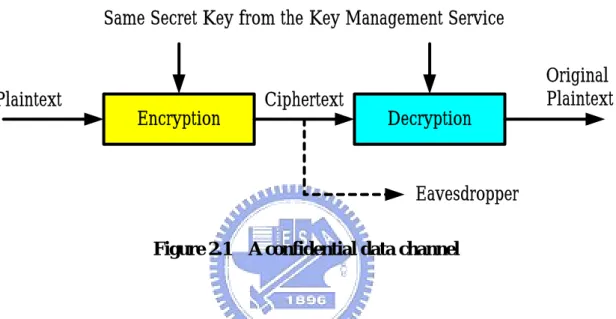 Figure 2.1    A confidential data channel 