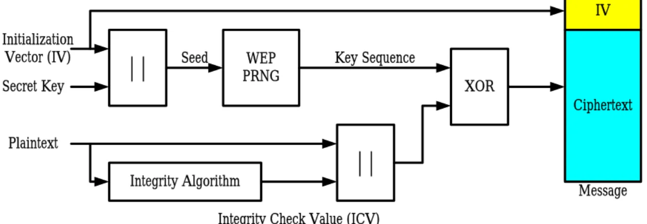 Figure 2.2    WEP encipherment block diagram 