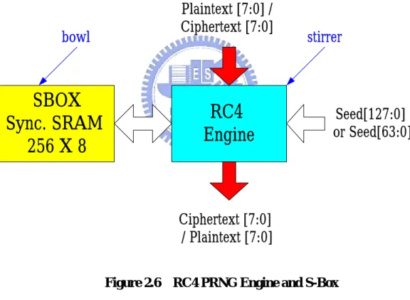 Figure 2.6    RC4 PRNG Engine and S-Box 