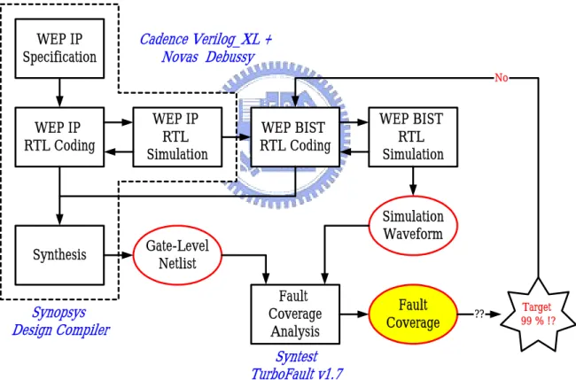 Figure 2.9    The Design Flow of the WEP IP with BIST 