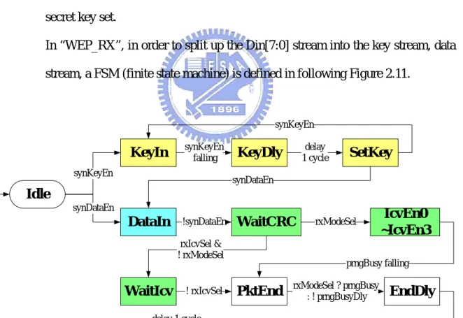 Figure 2.11    The FSM of WEP_RX 