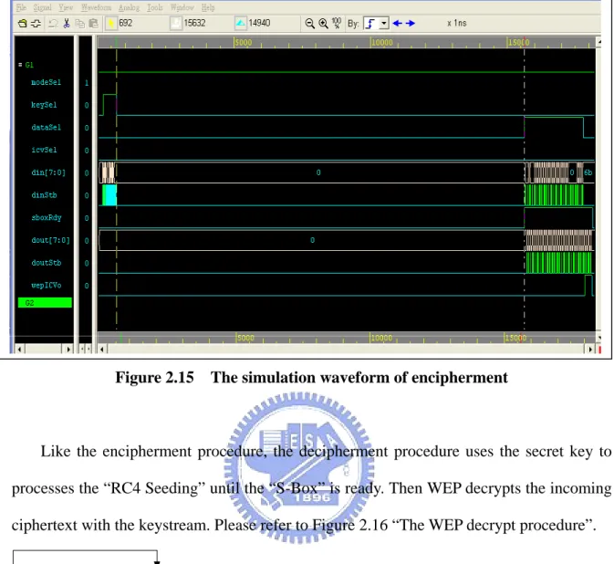 Figure 2.15    The simulation waveform of encipherment 
