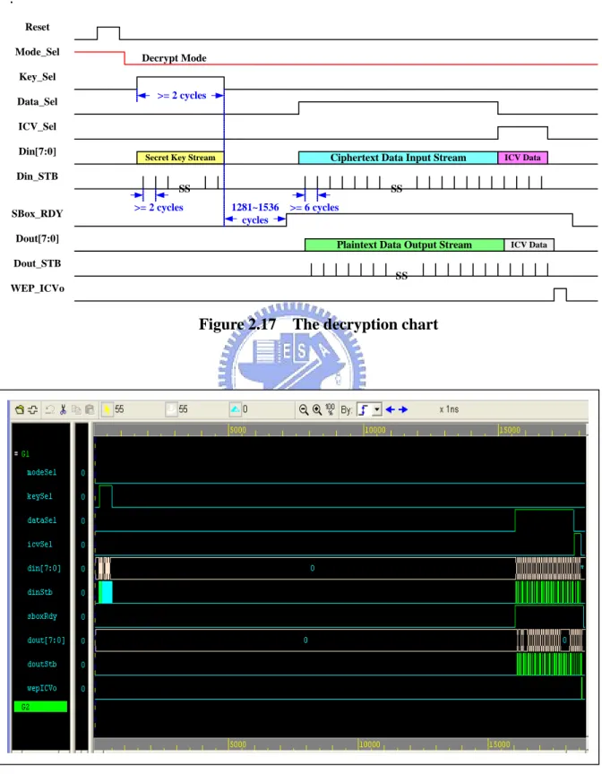 Figure 2.17 shows the decryption chart in an ideal case. Figure 2.18 shows the  simulation waveforms of decipherment 