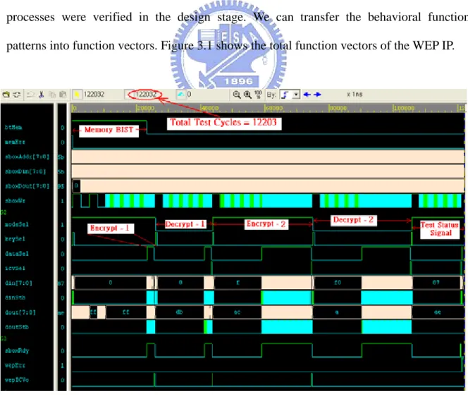Figure 3.1  The WEP IP simulation waveform of functional vectors 