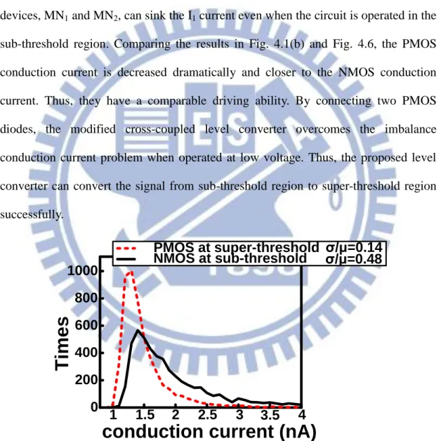 Figure 4.6. Monte Carlo simulation of conduction current of two diode-connected PMOS transistors 